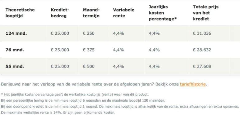 nederlandse-krediet-maatschappij-tarieven-chart